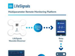 LX1550 Multiparameter Remote Platform Receives FDA 510 K Approval