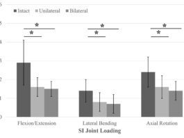 Biomechanical Evaluation of Novel Posterior Approach to SI Joint Fusion Yields Statistically Significant Results