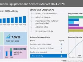 Lyophilization Equipment market