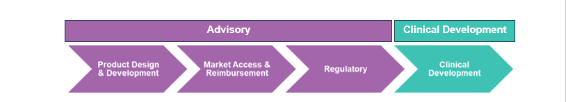 Advisory To Clinical Development Chart