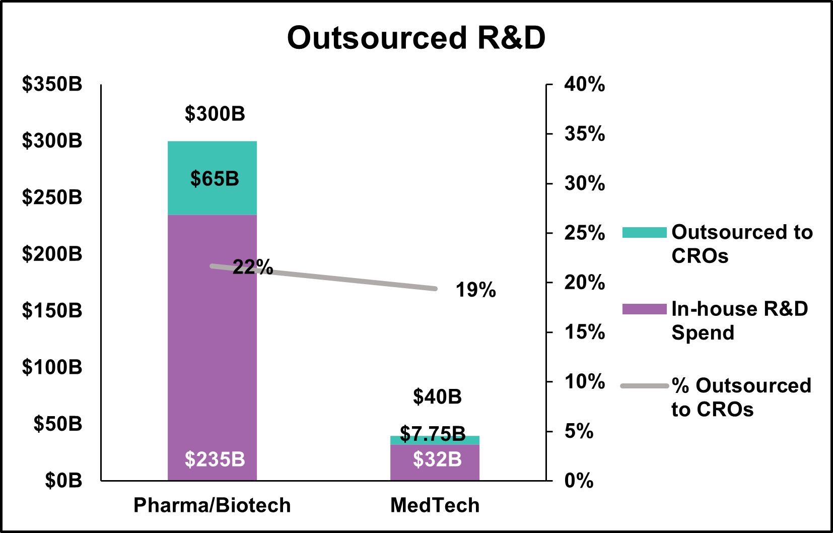 Outsourced R & D